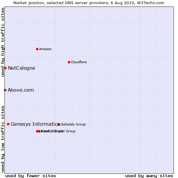 Market position of Genesys Informatica vs. NetCologne vs. Above.com
