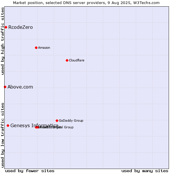 Market position of Genesys Informatica vs. RcodeZero vs. Above.com