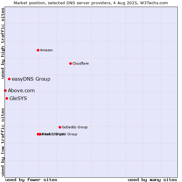 Market position of easyDNS Group vs. GleSYS vs. Above.com