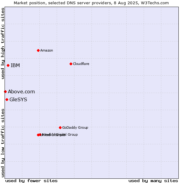 Market position of IBM vs. GleSYS vs. Above.com