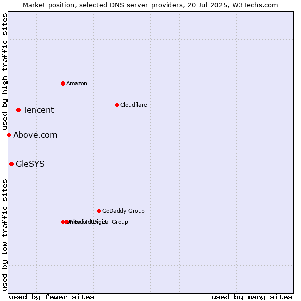 Market position of Tencent vs. GleSYS vs. Above.com