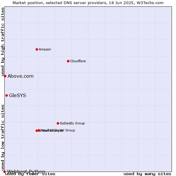 Market position of GleSYS vs. Above.com vs. Webhost Python