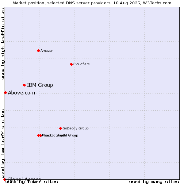 Market position of IBM Group vs. Above.com vs. Global Access