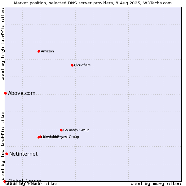 Market position of Netinternet vs. Above.com vs. Global Access
