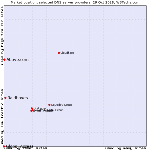 Market position of Raidboxes vs. Above.com vs. Global Access