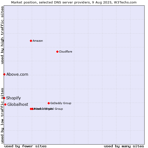 Market position of Globalhost vs. Above.com vs. Shopify