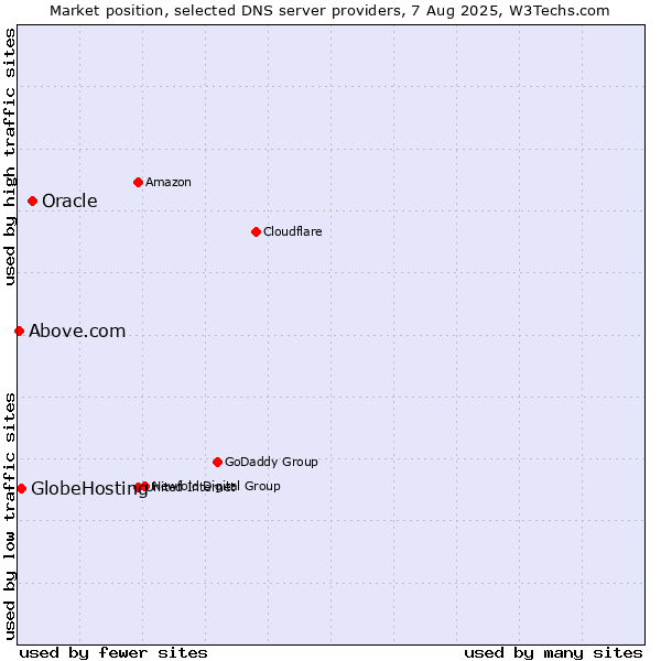 Market position of Oracle vs. GlobeHosting vs. Above.com