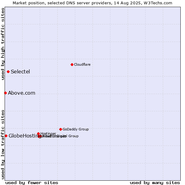 Market position of Selectel vs. GlobeHosting vs. Above.com