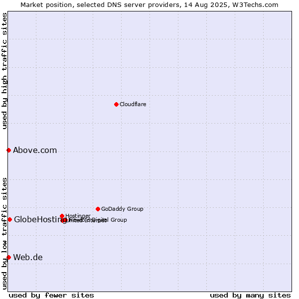 Market position of GlobeHosting vs. Web.de vs. Above.com