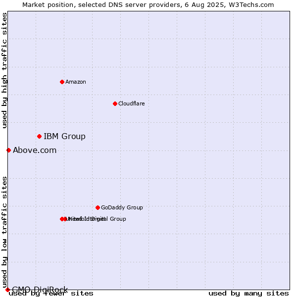 Market position of IBM Group vs. Above.com vs. GMO DigiRock