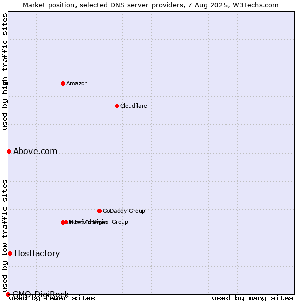 Market position of Hostfactory vs. Above.com vs. GMO DigiRock