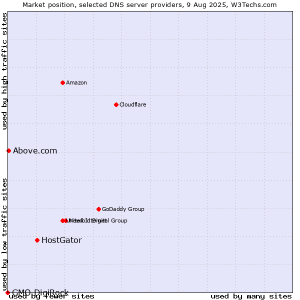 Market position of HostGator vs. Above.com vs. GMO DigiRock