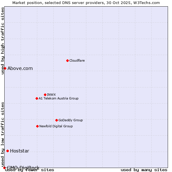 Market position of Hoststar vs. Above.com vs. GMO DigiRock