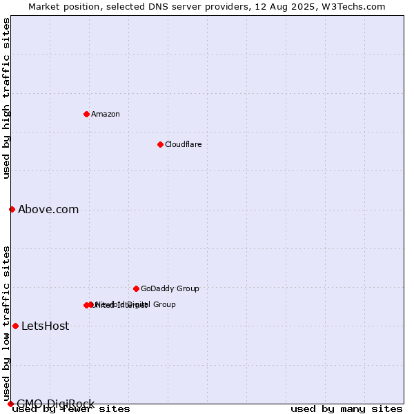 Market position of LetsHost vs. Above.com vs. GMO DigiRock