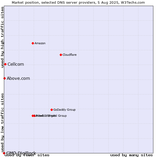 Market position of Cellcom vs. Above.com vs. GMO DigiRock