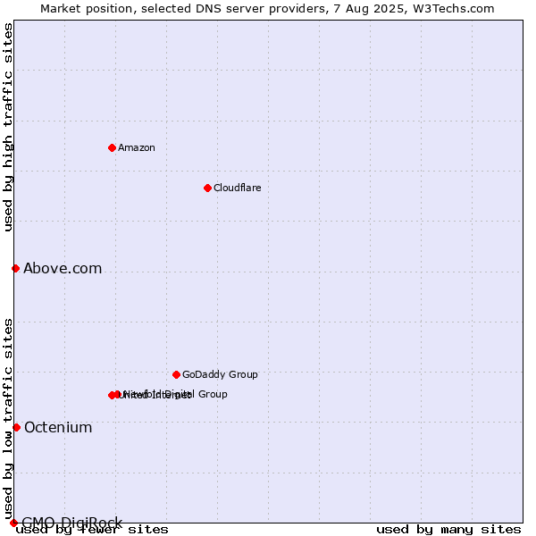 Market position of Octenium vs. Above.com vs. GMO DigiRock