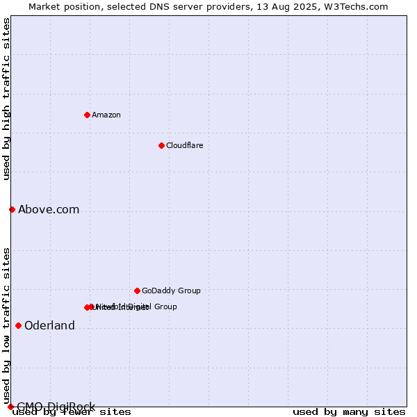 Market position of Oderland vs. Above.com vs. GMO DigiRock
