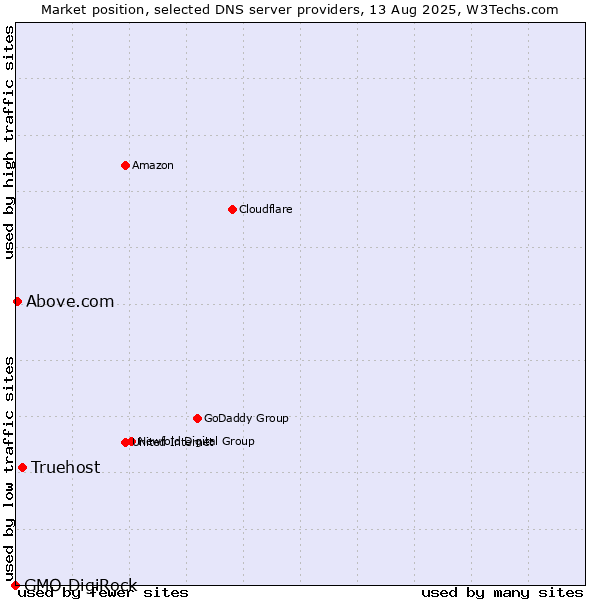 Market position of Truehost vs. Above.com vs. GMO DigiRock