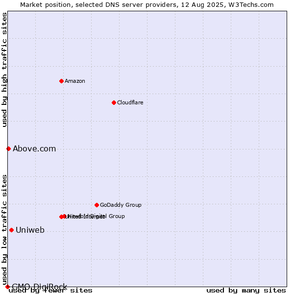 Market position of Uniweb vs. Above.com vs. GMO DigiRock