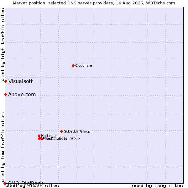 Market position of Visualsoft vs. Above.com vs. GMO DigiRock