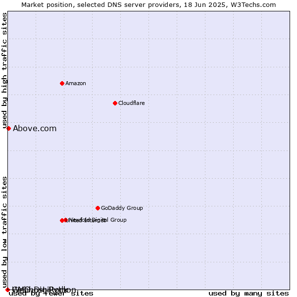 Market position of Above.com vs. Webhost Python vs. GMO DigiRock