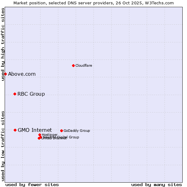 Market position of GMO Internet vs. RBC Group vs. Above.com