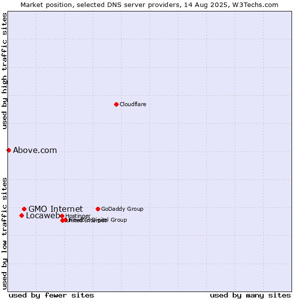 Market position of GMO Internet vs. Locaweb vs. Above.com
