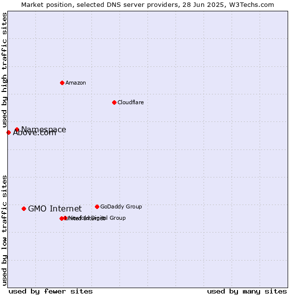 Market position of GMO Internet vs. Namespace vs. Above.com