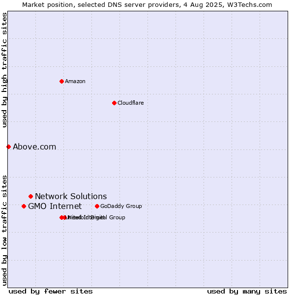 Market position of Network Solutions vs. GMO Internet vs. Above.com