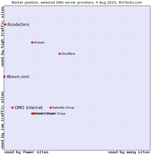 Market position of GMO Internet vs. RcodeZero vs. Above.com