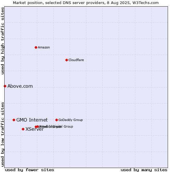Market position of XServer vs. GMO Internet vs. Above.com