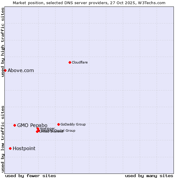 Market position of GMO Pepabo vs. Hostpoint vs. Above.com