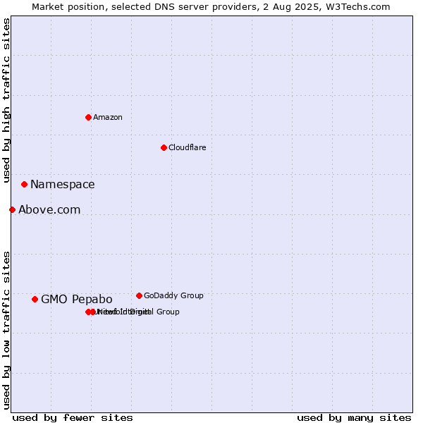 Market position of GMO Pepabo vs. Namespace vs. Above.com