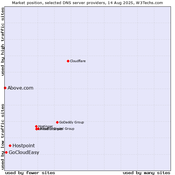 Market position of Hostpoint vs. GoCloudEasy vs. Above.com
