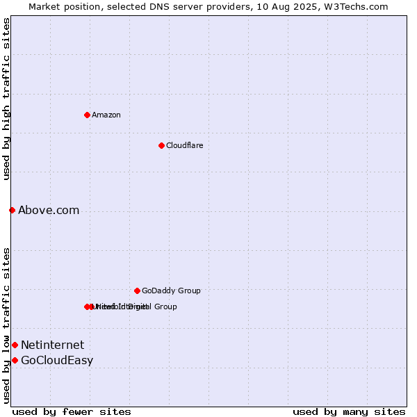 Market position of Netinternet vs. GoCloudEasy vs. Above.com