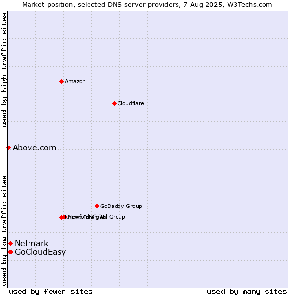 Market position of GoCloudEasy vs. Netmark vs. Above.com