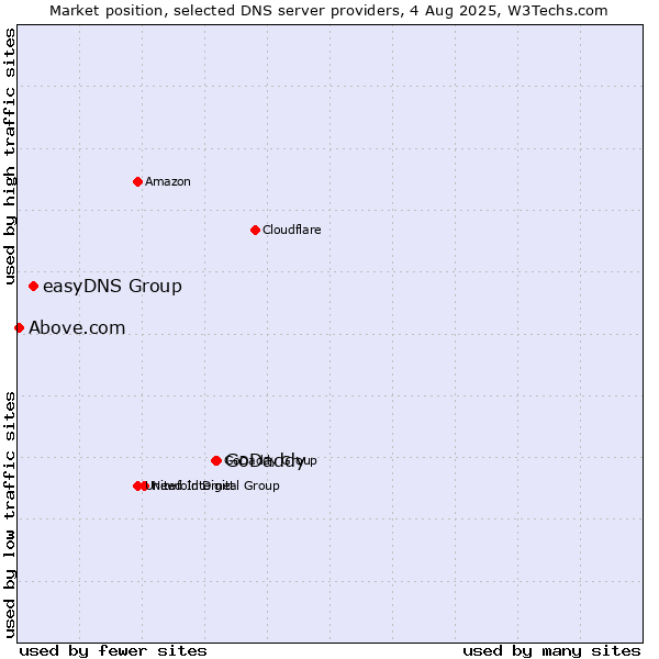 Market position of GoDaddy vs. easyDNS Group vs. Above.com