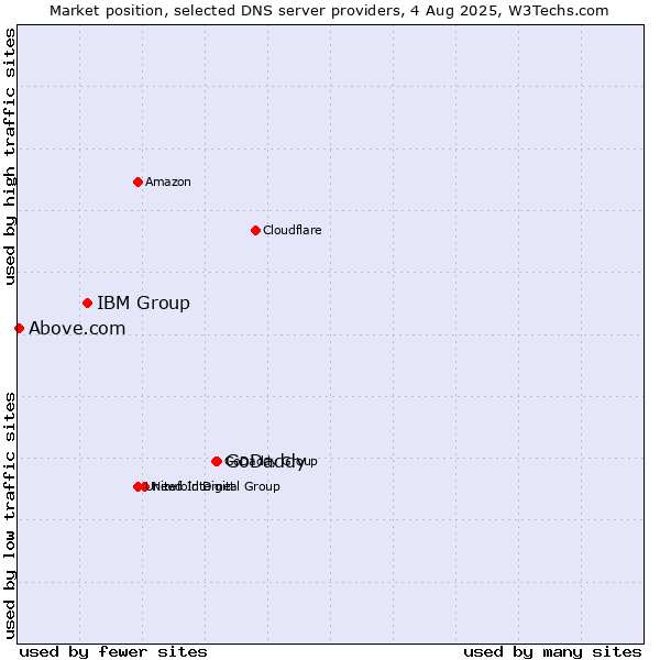 Market position of GoDaddy vs. IBM Group vs. Above.com