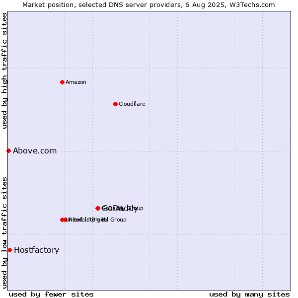 Market position of GoDaddy vs. Hostfactory vs. Above.com