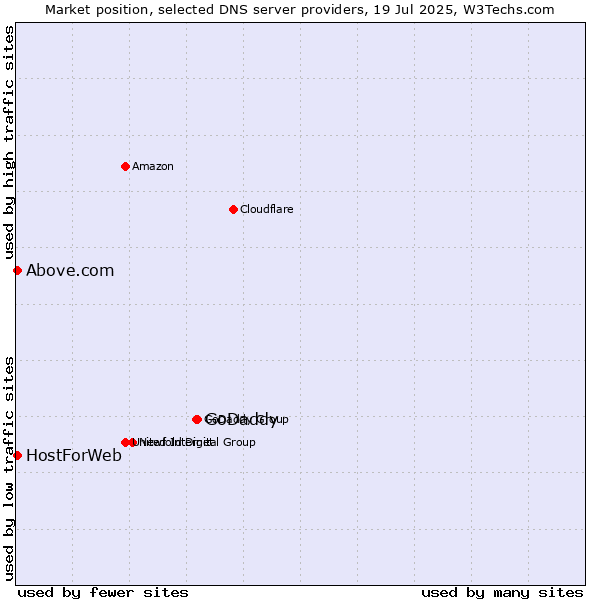 Market position of GoDaddy vs. HostForWeb vs. Above.com