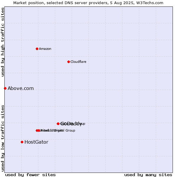Market position of GoDaddy vs. HostGator vs. Above.com