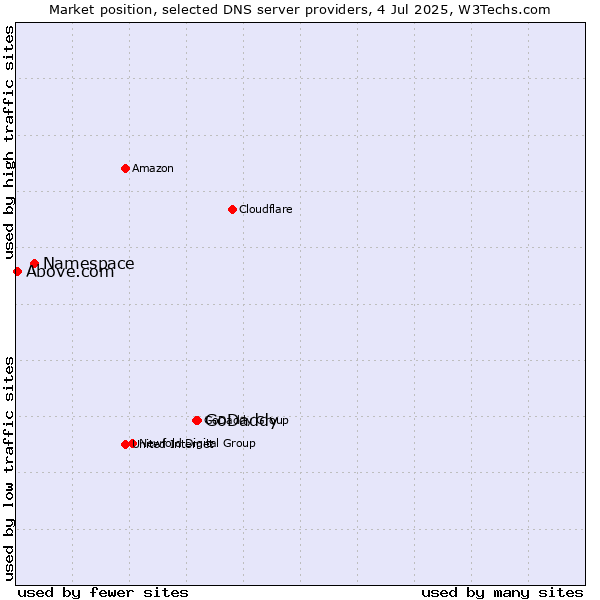 Market position of GoDaddy vs. Namespace vs. Above.com