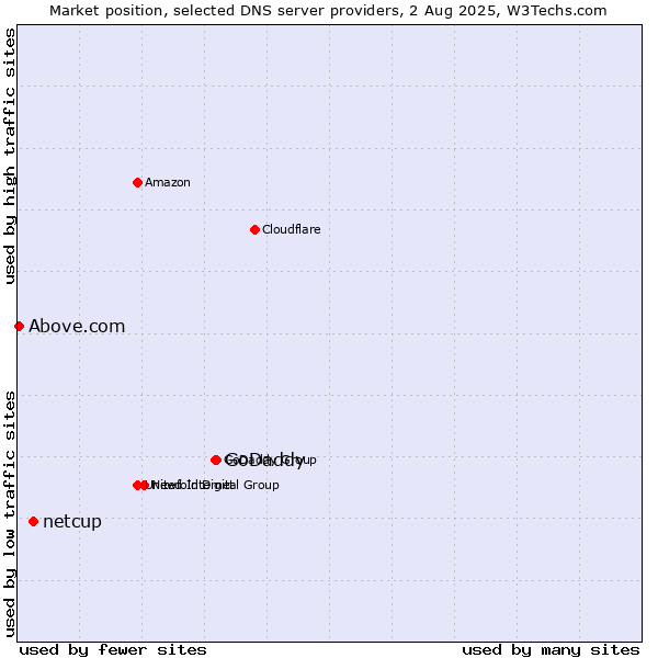 Market position of GoDaddy vs. netcup vs. Above.com