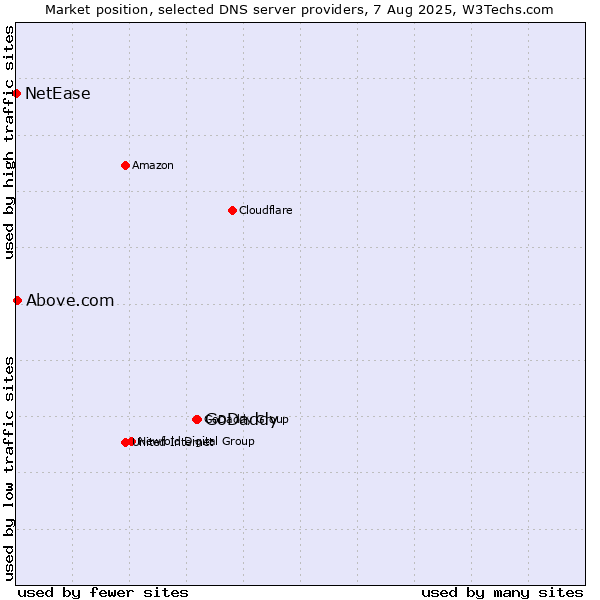 Market position of GoDaddy vs. Above.com vs. NetEase