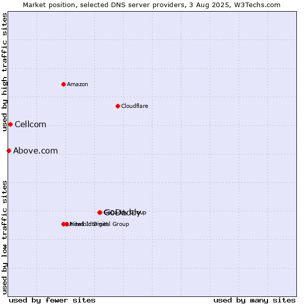 Market position of GoDaddy vs. Cellcom vs. Above.com