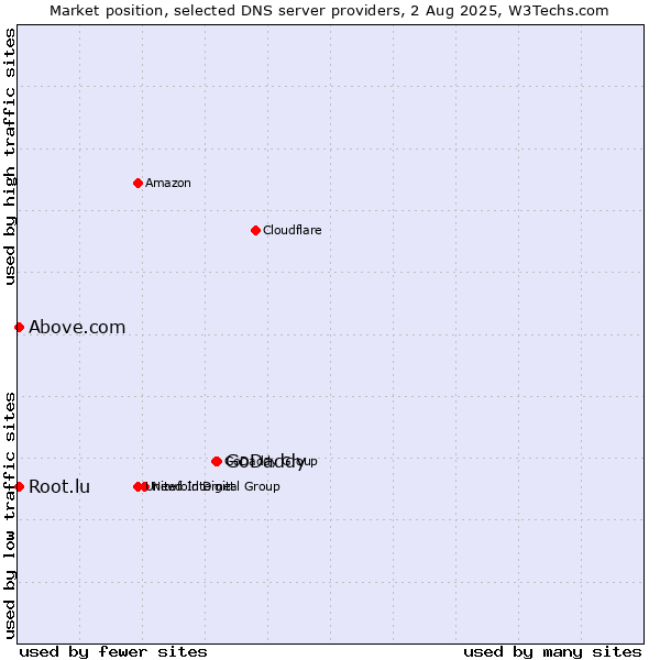 Market position of GoDaddy vs. Above.com vs. Root.lu