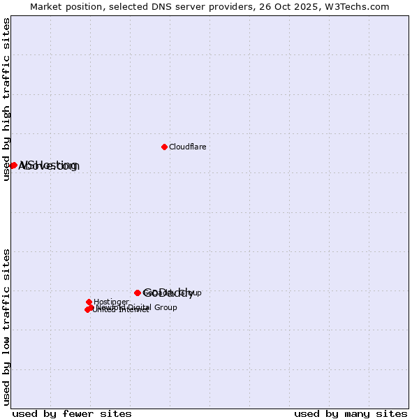 Market position of GoDaddy vs. VSHosting vs. Above.com