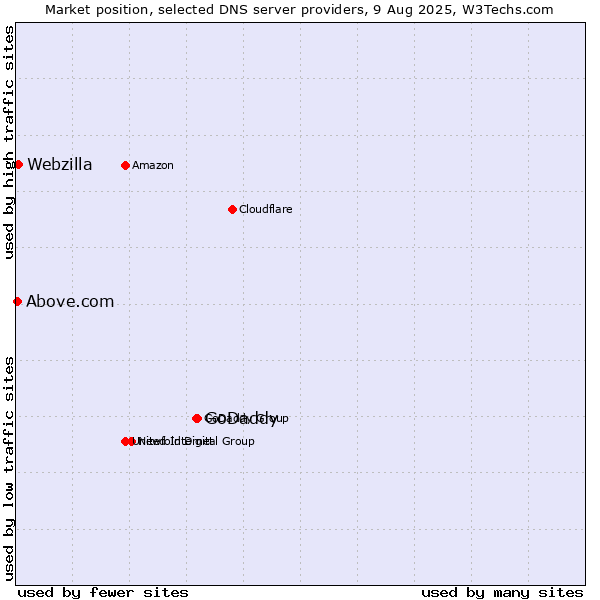 Market position of GoDaddy vs. Webzilla vs. Above.com