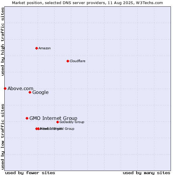 Market position of Google vs. GMO Internet Group vs. Above.com