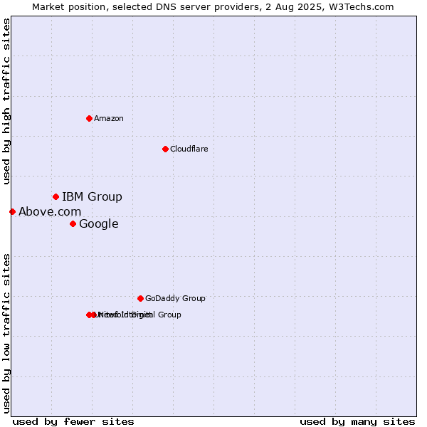 Market position of Google vs. IBM Group vs. Above.com